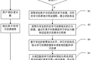 基于內(nèi)容推薦的個(gè)性化學(xué)習(xí)資源推薦方法及系統(tǒng)