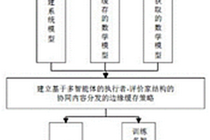 基于多智能體深度強化學習的車聯(lián)網(wǎng)邊緣緩存方法