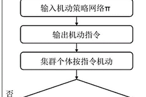 基于強(qiáng)化學(xué)習(xí)的跨域異構(gòu)集群路徑規(guī)劃方法