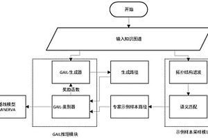 基于生成式對抗模仿學習的強化學習知識圖譜推理方法