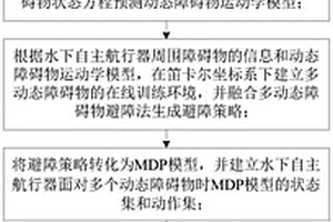 基于深度強(qiáng)化學(xué)習(xí)的水下自主航行器動(dòng)態(tài)避障方法