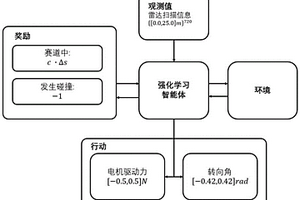 基于強化學習的智能自動駕駛控制方法