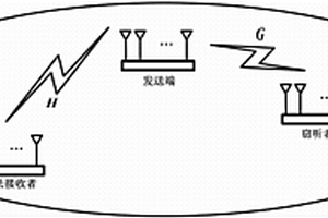 基于深度強(qiáng)化學(xué)習(xí)的MIMO竊聽(tīng)信道的發(fā)射天線選擇方法