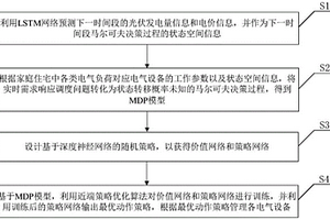 聯(lián)合LSTM和深度強(qiáng)化學(xué)習(xí)的家庭能源管理方法及介質(zhì)