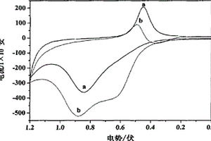 利用電化學(xué)技術(shù)快速鑒別半胱氨酸和胱氨酸的方法