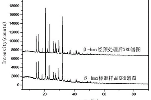 基于X射線粉末衍射技術(shù)的β-HMX晶型純度檢測(cè)方法