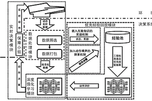 基于深度強(qiáng)化學(xué)習(xí)的艦載機(jī)保障作業(yè)人員調(diào)度方法