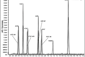 液相色譜-三重四級(jí)桿串聯(lián)質(zhì)譜同時(shí)檢測(cè)環(huán)境水體中7種人工甜味劑的方法