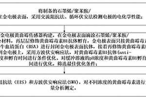 免疫傳感器對黃曲霉毒素的檢測方法