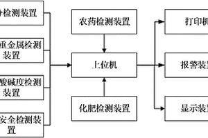 農(nóng)產(chǎn)品質(zhì)量安全采樣檢測系統(tǒng)