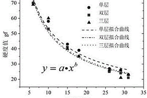 化學(xué)交聯(lián)聚乙烯泡沫材料邵氏硬度與發(fā)泡倍數(shù)指數(shù)關(guān)聯(lián)表征的方法