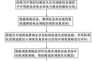 基于日內(nèi)多目標強化學習的梯級電站離線調(diào)度方法及系統(tǒng)