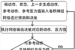 基于深度強化學(xué)習(xí)的按摩機械手訓(xùn)練方法