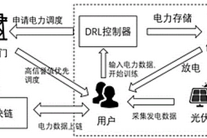 基于區(qū)塊鏈和深度強(qiáng)化學(xué)習(xí)的電力調(diào)度方法