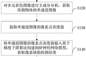 物體色差缺陷檢測方法、裝置、計算機設(shè)備及存儲介質(zhì)