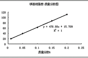 靈敏可靠、準(zhǔn)確高效的爐渣中游離氧化鎂含量的檢測(cè)方法