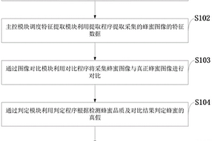 蜂蜜品質(zhì)的快速鑒別檢測(cè)系統(tǒng)及方法