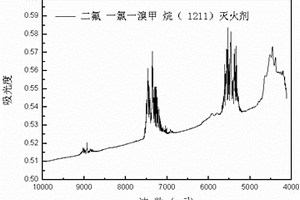 二氟一氯一溴甲烷滅火劑識別檢測方法