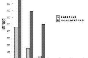 鈀-金合金納米籠免疫層析試紙條檢測微囊藻毒素-LR的方法