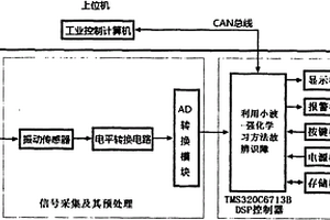 風(fēng)機(jī)的在線狀態(tài)檢測(cè)故障診斷方法