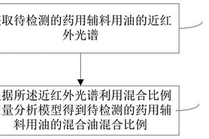 藥用輔料用油近紅外光譜質(zhì)量檢測(cè)方法及系統(tǒng)