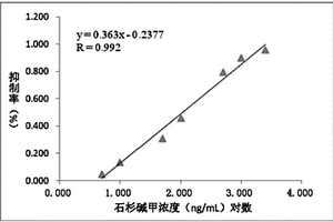 石杉堿甲的單克隆抗體制備方法及其酶聯(lián)免疫檢測試劑盒