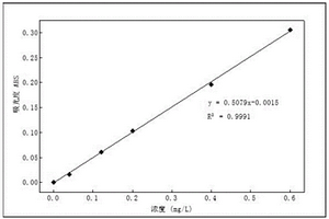 用于磷酸鹽鉬銻抗法測定的檢測試劑組合及制備方法