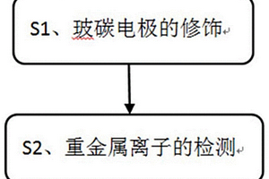 基于伏安法的苦咸水中重金屬離子的檢測方法