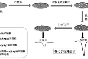 基于石墨烯/金@銀納米顆粒修飾電極檢測碘離子的方法