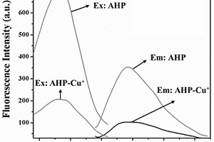 基于絡(luò)合作用檢測(cè)Cu+的熒光探針及其應(yīng)用
