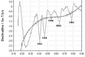 用導數伏安法檢測人工合成色素的方法