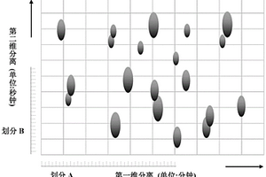 全二維色譜分離的峰檢測方法