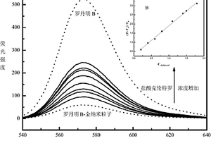 基于熒光共振能量轉(zhuǎn)移檢測鹽酸克倫特羅的方法