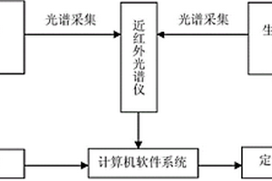 含有柚皮苷中藥生產過程中的近紅外在線檢測方法