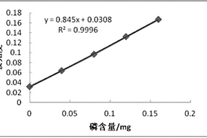 檢測球墨鑄鐵中磷含量的方法