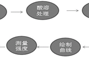 復合化渣劑中氧化錳的檢測方法