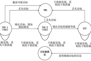 基于無模型強(qiáng)化學(xué)習(xí)的多階段靈巧噪聲干擾方法