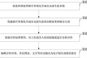 烤煙香氣風(fēng)格特征檢測方法、系統(tǒng)、存儲介質(zhì)、程序