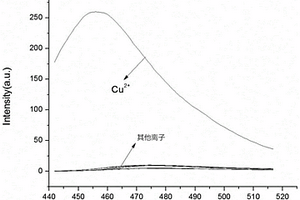 香豆素衍生物在檢測(cè)銅離子中的應(yīng)用