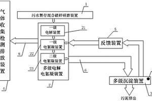 多級(jí)循環(huán)電化學(xué)處理裝置、污水處理系統(tǒng)