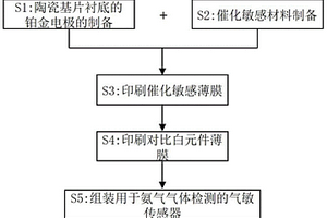 用于氨氣氣體檢測的氣敏傳感器的制作方法