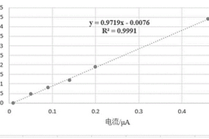 快速檢測(cè)大米中無機(jī)砷的方法