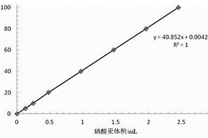 工業(yè)級氯硅烷純度的快速檢測方法