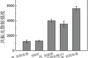 多肽微陣列芯片在血漿中檢測凝血酶活性及篩選凝血酶抑制劑的方法