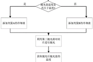 化學(xué)機(jī)械拋光方法及裝置