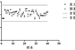 利用近紅外光譜法快速檢測(cè)孕馬尿中結(jié)合雌激素含量的方法