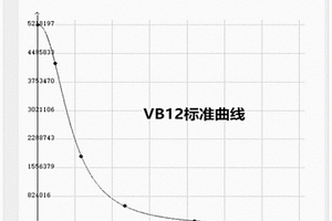 維生素B12定量檢測試劑盒及其應(yīng)用