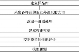 丁羥推進劑藥漿組分近紅外檢測方法