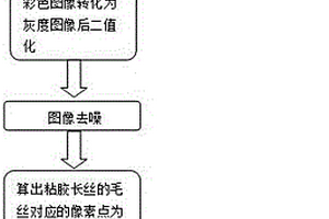 基于圖像處理技術(shù)的粘膠長(zhǎng)絲毛絲檢測(cè)方法