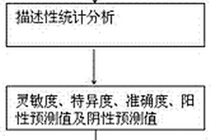 基于人工神經(jīng)網(wǎng)絡(luò)腫瘤標志聯(lián)合檢測輔助診斷肝癌的方法